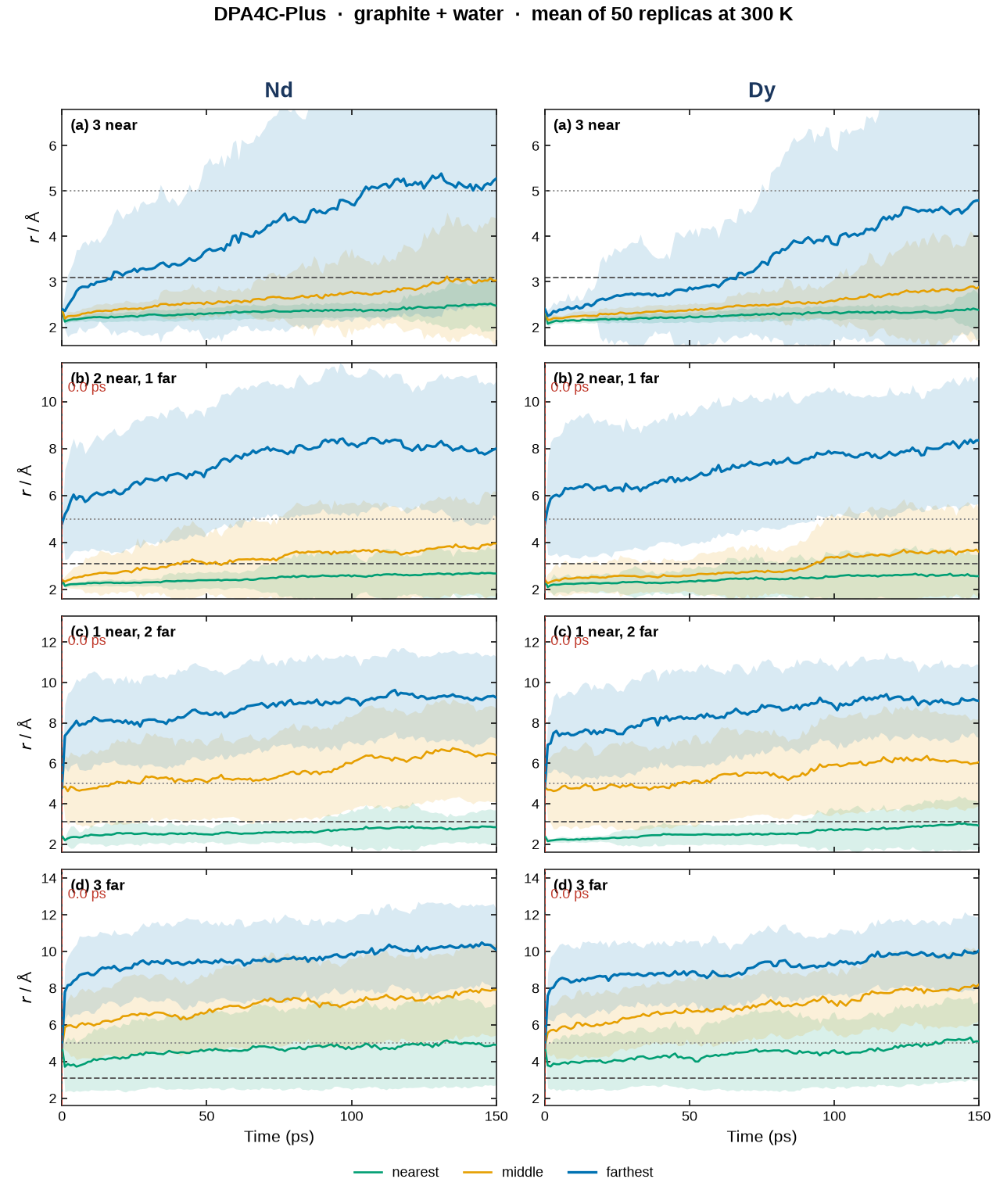 DPA mean OH distances for four starts, Nd and Dy