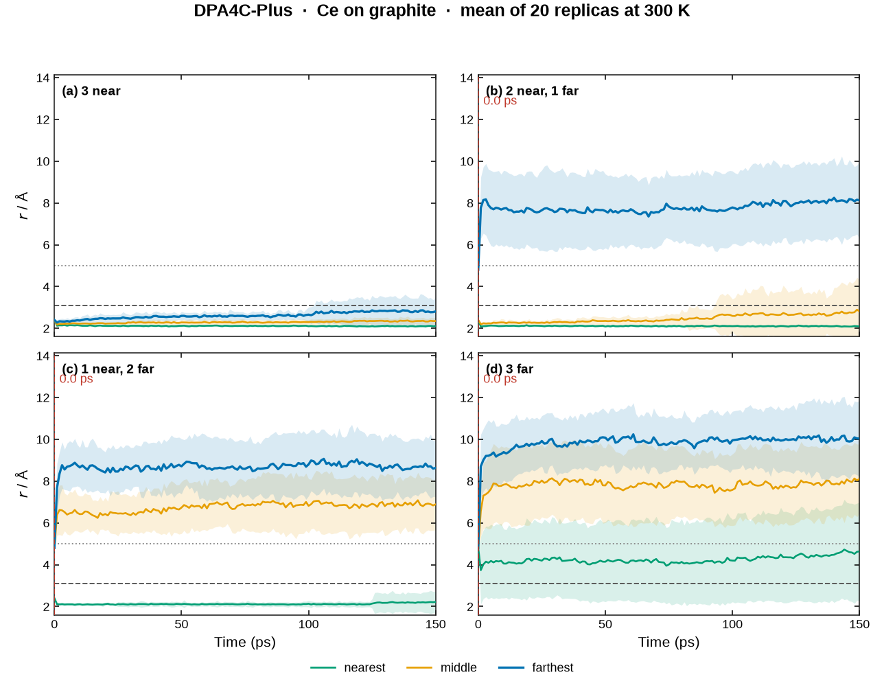 DPA mean OH distances for Ce on graphite