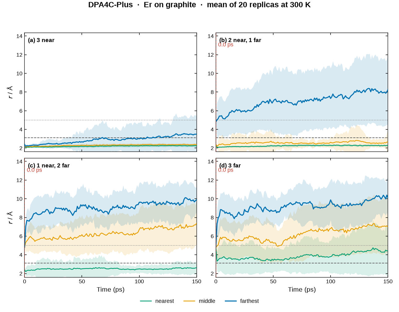 DPA mean OH distances for Er on graphite
