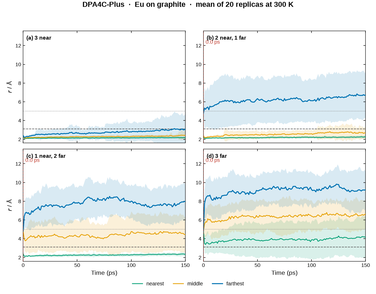 DPA mean OH distances for Eu on graphite