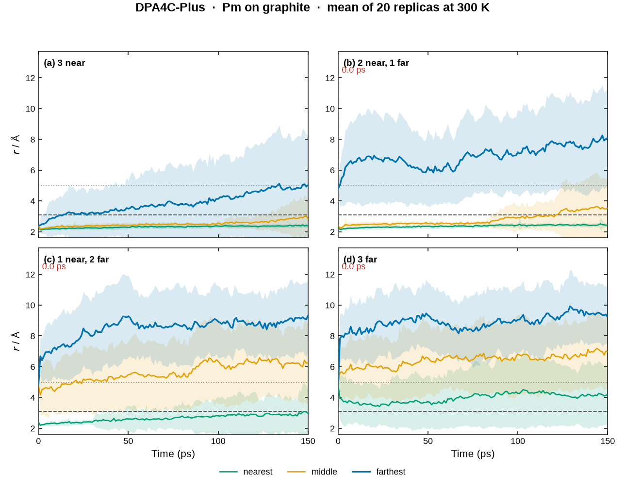 DPA mean OH distances for Pm on graphite
