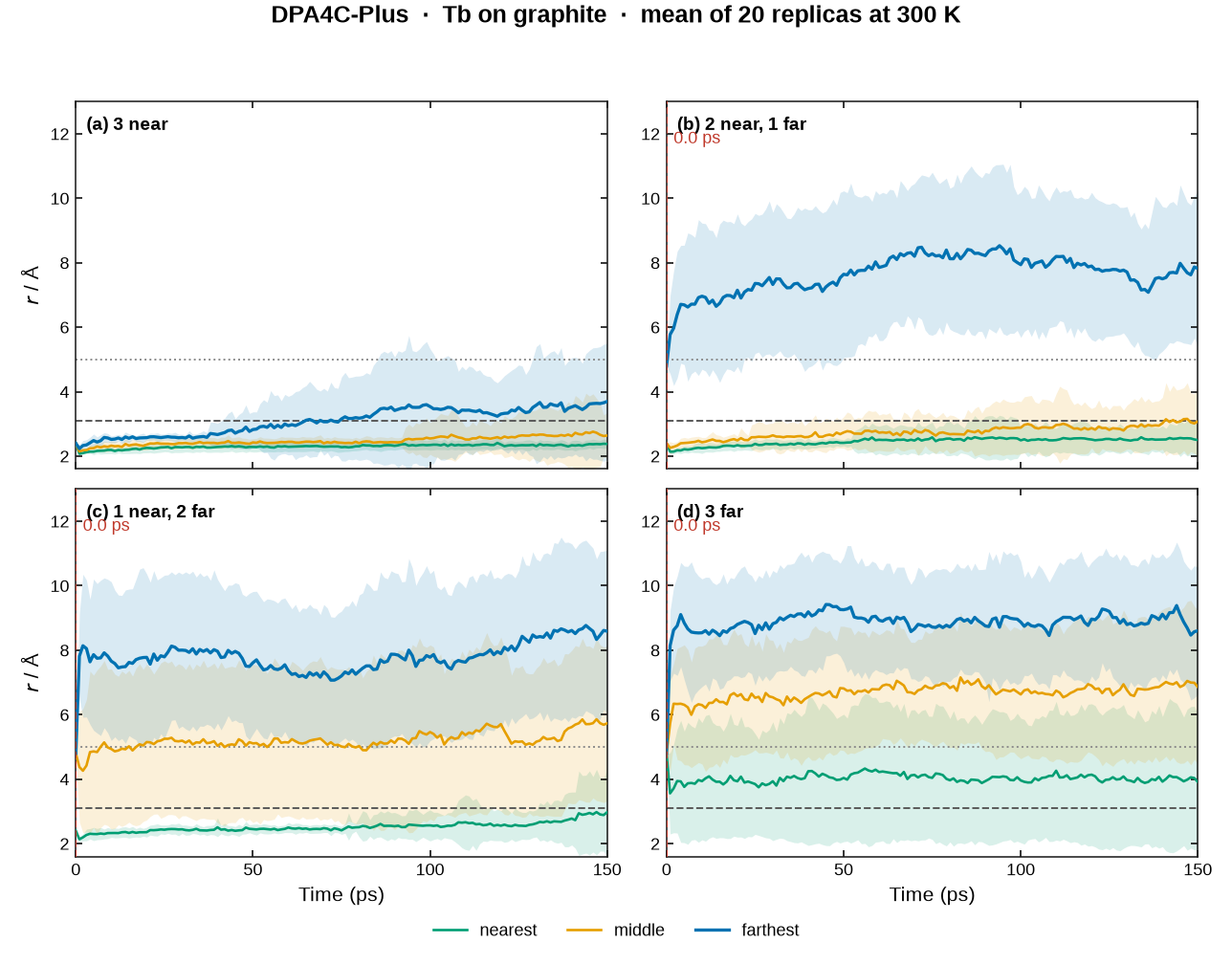 DPA mean OH distances for Tb on graphite
