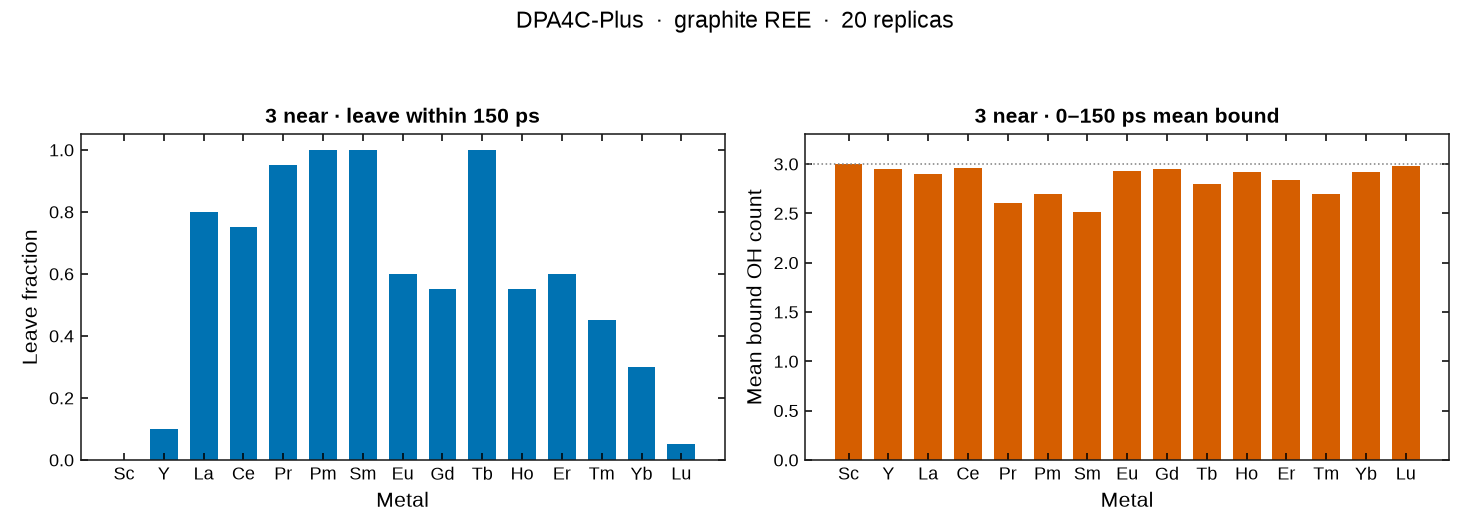 Leave fraction and mean bound count across REE