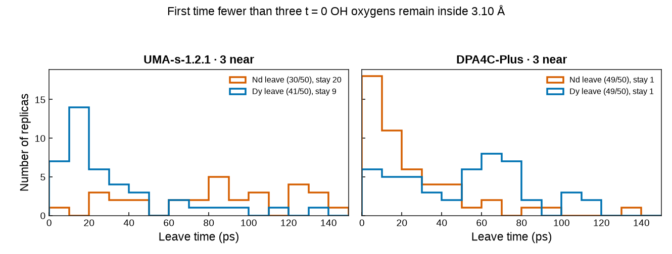 Leave-time histograms for the 3-near start
