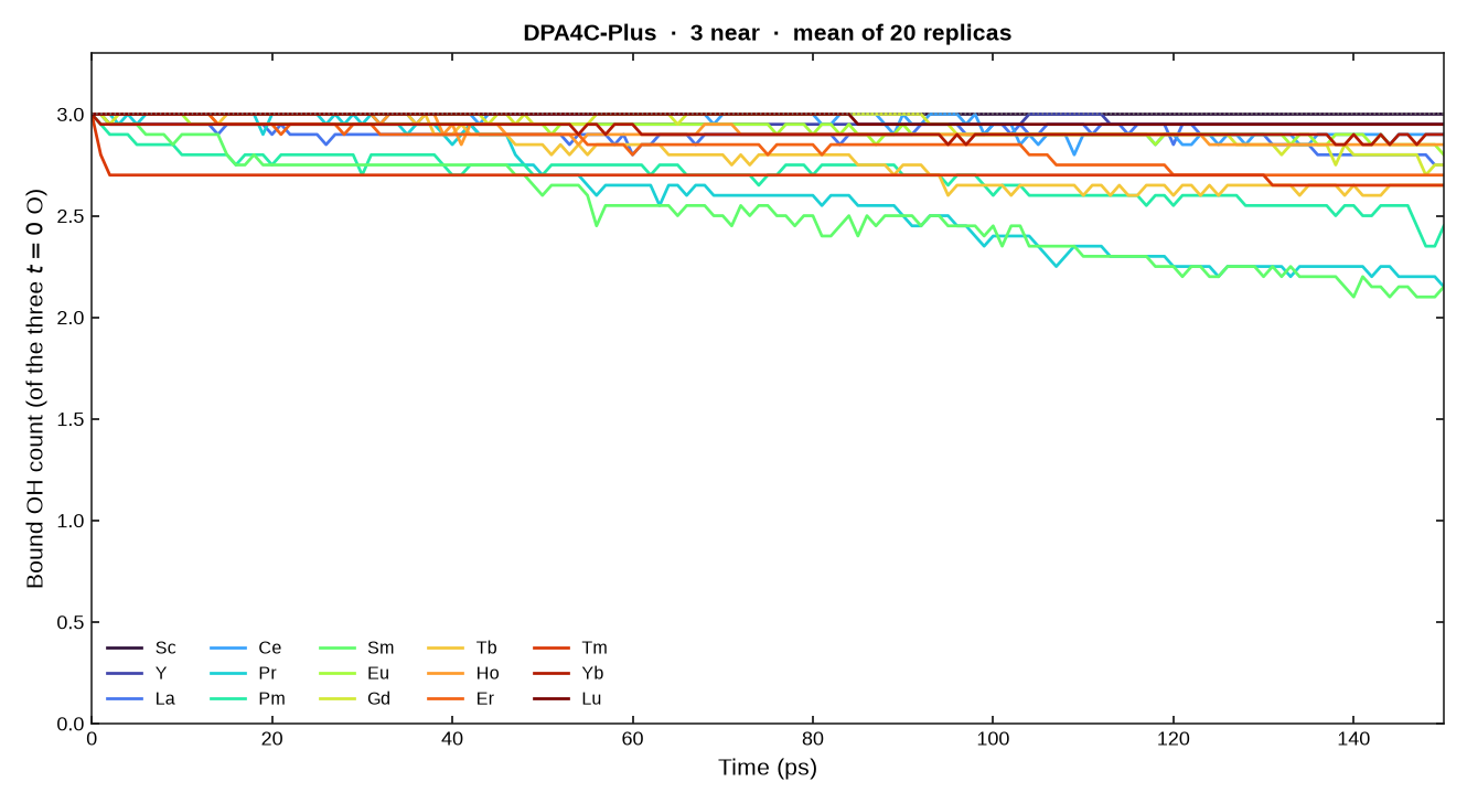 DPA bound OH count versus time for REE 3-near starts