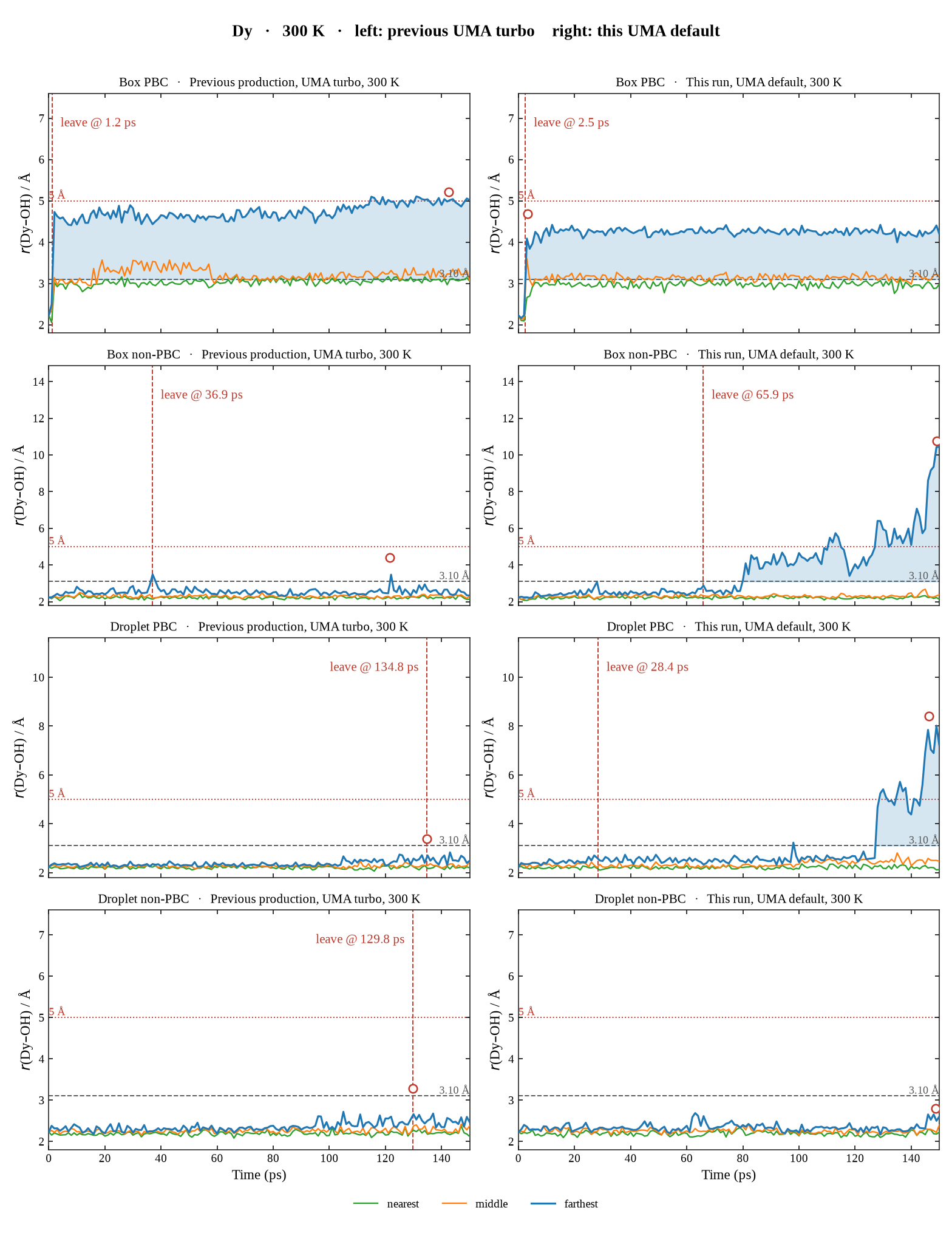 Dy, 300 K, UMA turbo on the left and UMA default on the right, four boundary conditions