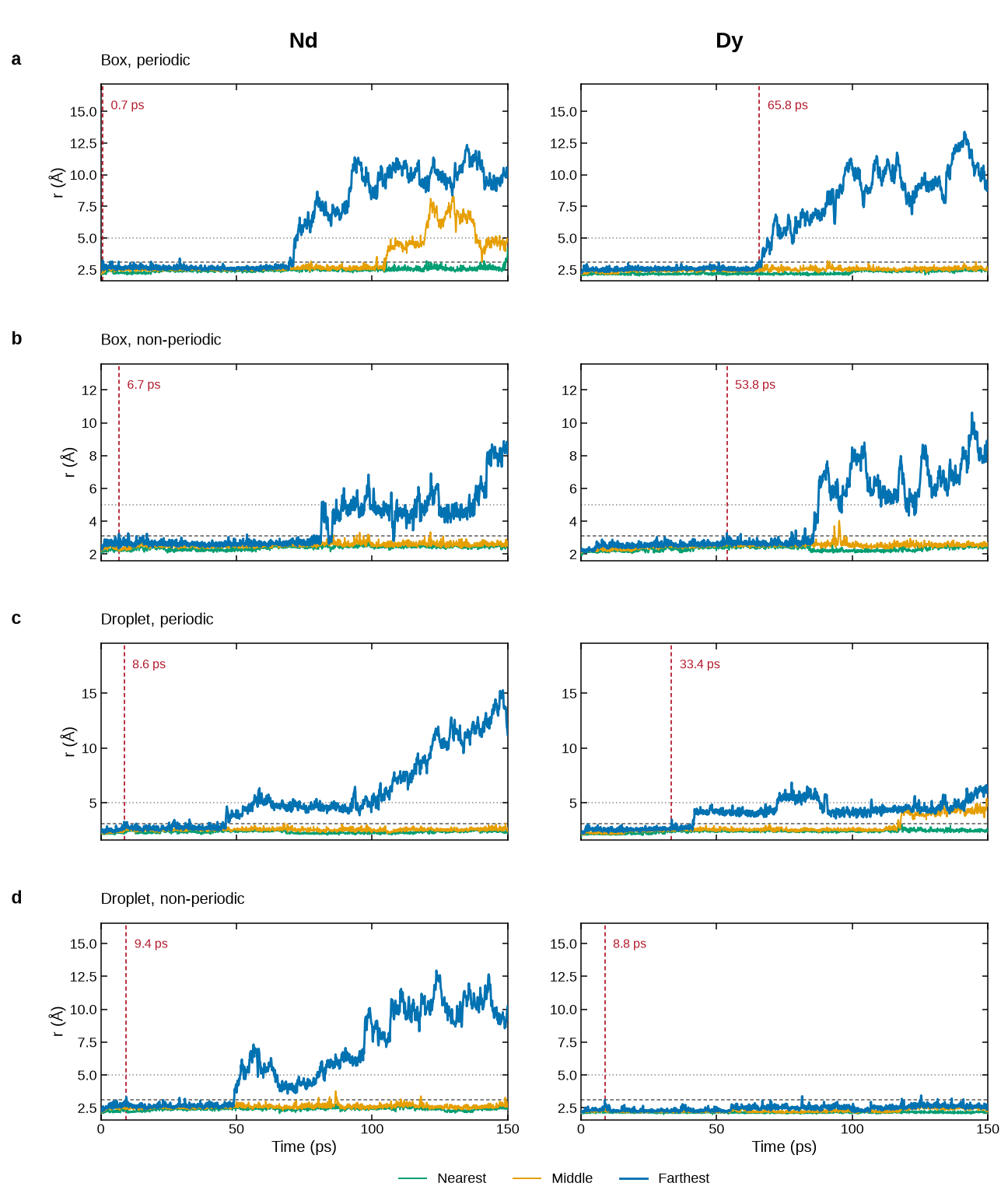 dpa_distance at 300 K, four boundary conditions, Nd and Dy