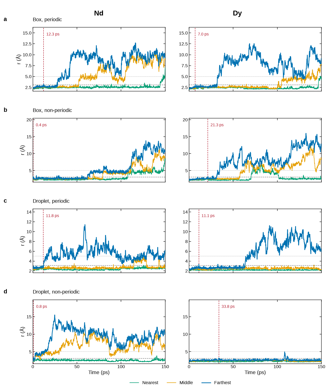 dpa_distance at 350 K, four boundary conditions, Nd and Dy