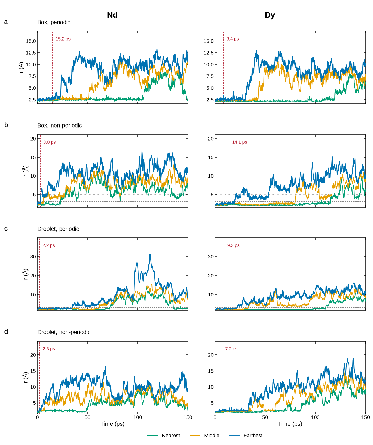 dpa_distance at 400 K, four boundary conditions, Nd and Dy