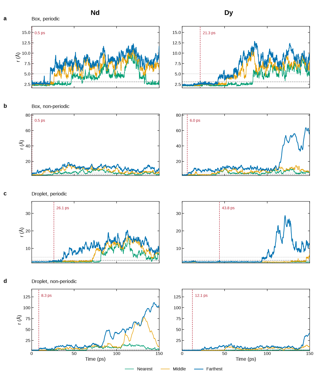 dpa_distance at 450 K, four boundary conditions, Nd and Dy