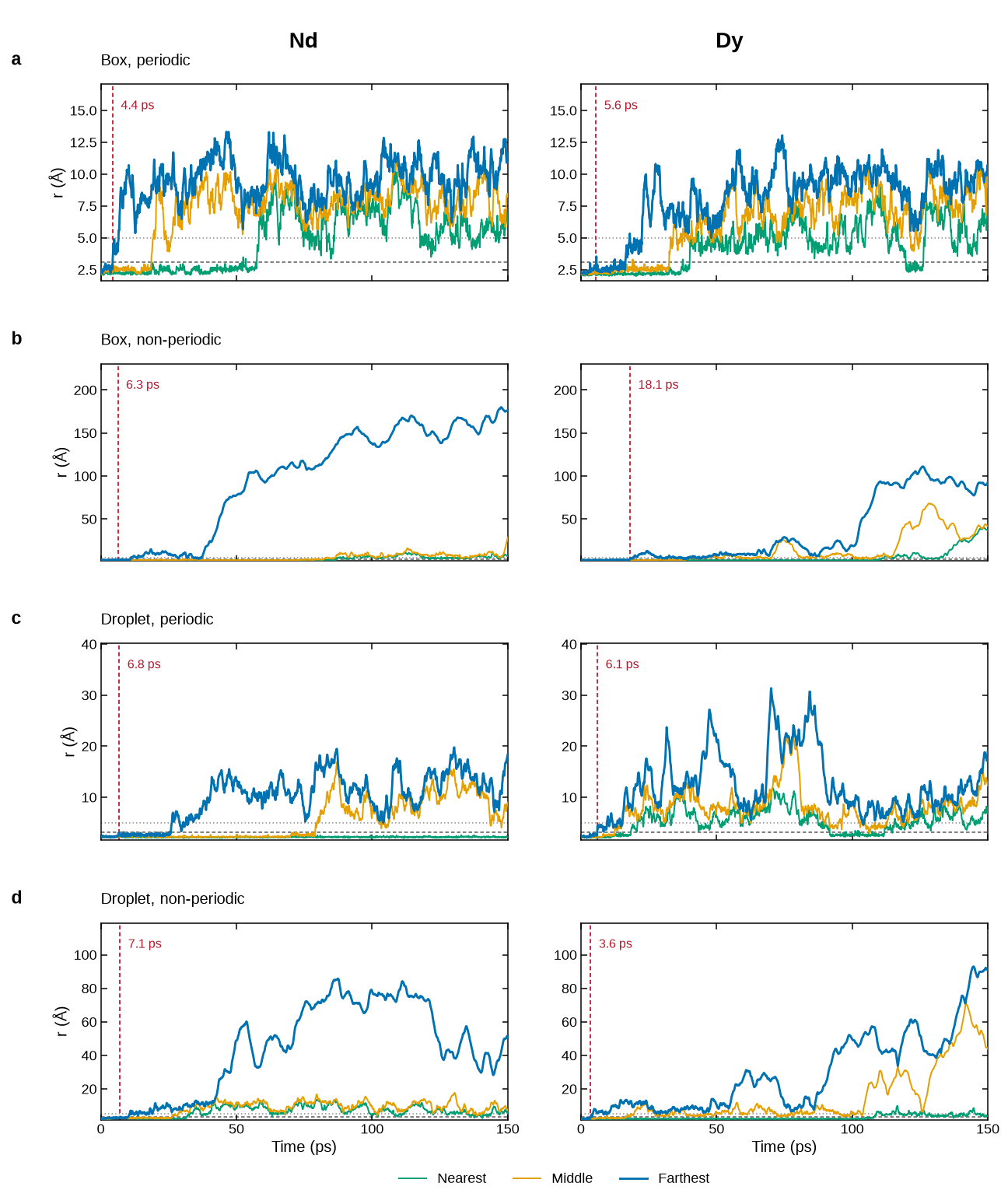 dpa_distance at 500 K, four boundary conditions, Nd and Dy