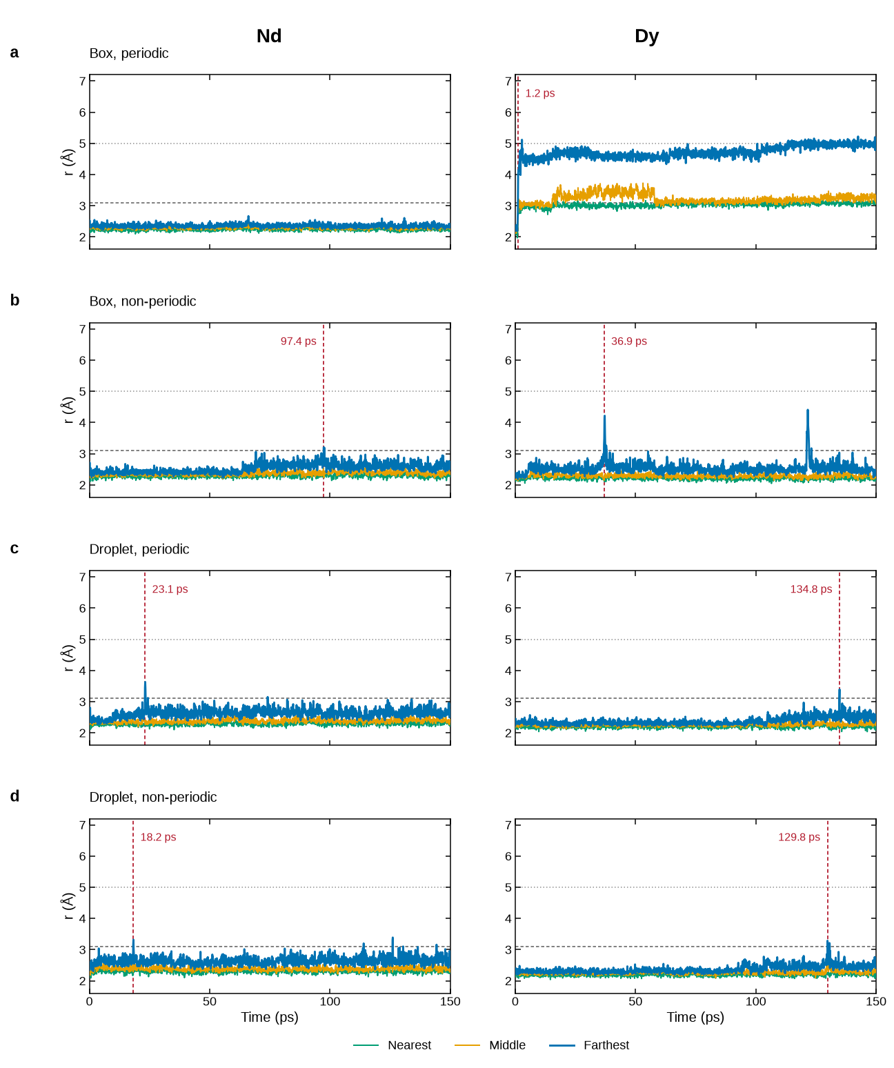 uma_distance at 300 K, four boundary conditions, Nd and Dy