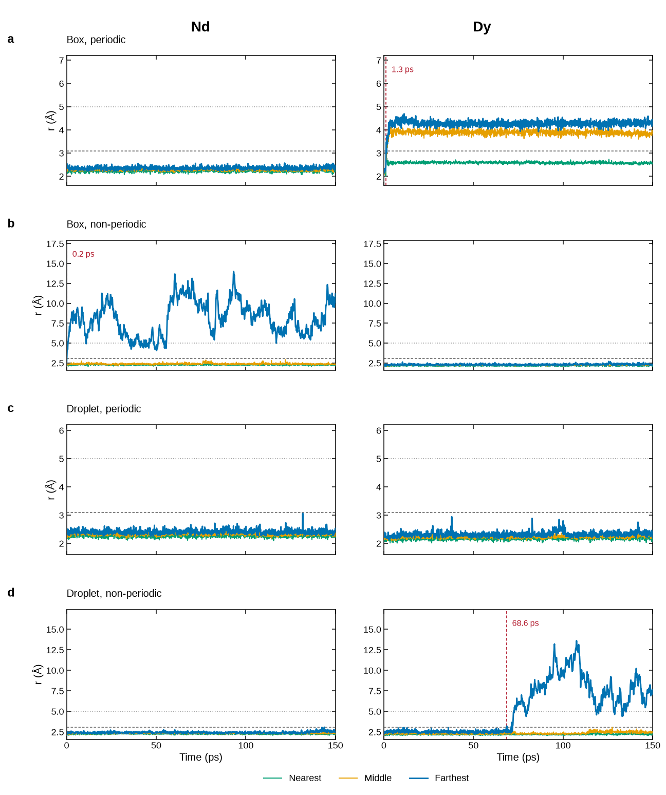 uma_distance at 350 K, four boundary conditions, Nd and Dy