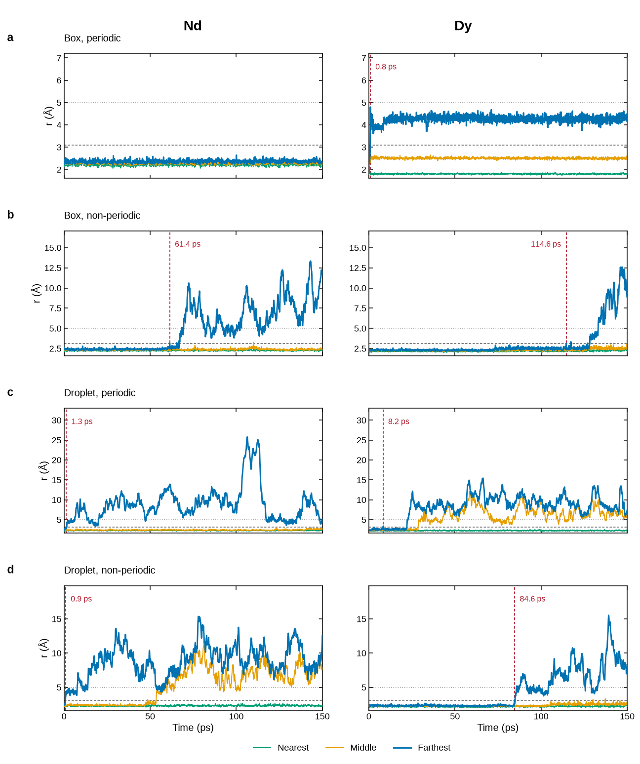 uma_distance at 400 K, four boundary conditions, Nd and Dy