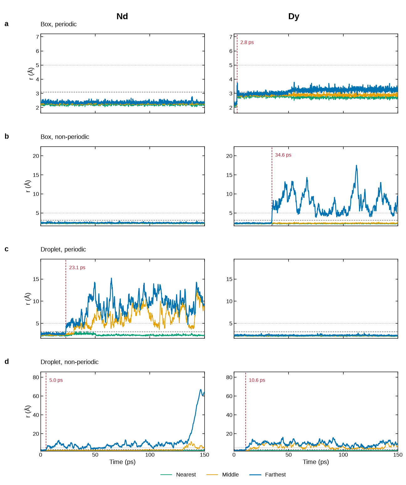 uma_distance at 450 K, four boundary conditions, Nd and Dy