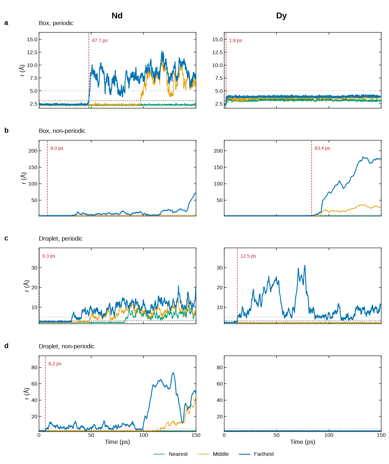 uma_distance at 500 K, four boundary conditions, Nd and Dy